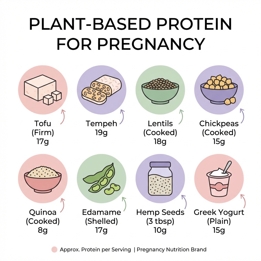 Chart showing plant-based protein sources for pregnancy including tofu, tempeh, lentils, chickpeas, and quinoa with their protein content